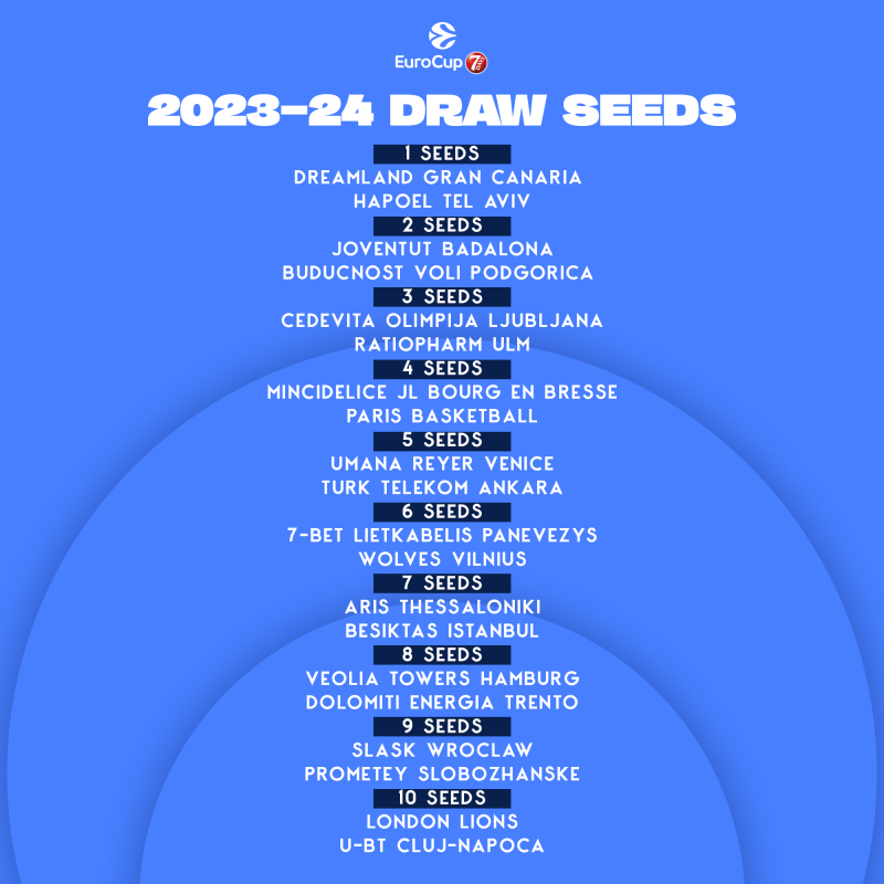 Оголошено дату та процедуру жеребкування 7DAYS EuroCup cезону 2023/2024